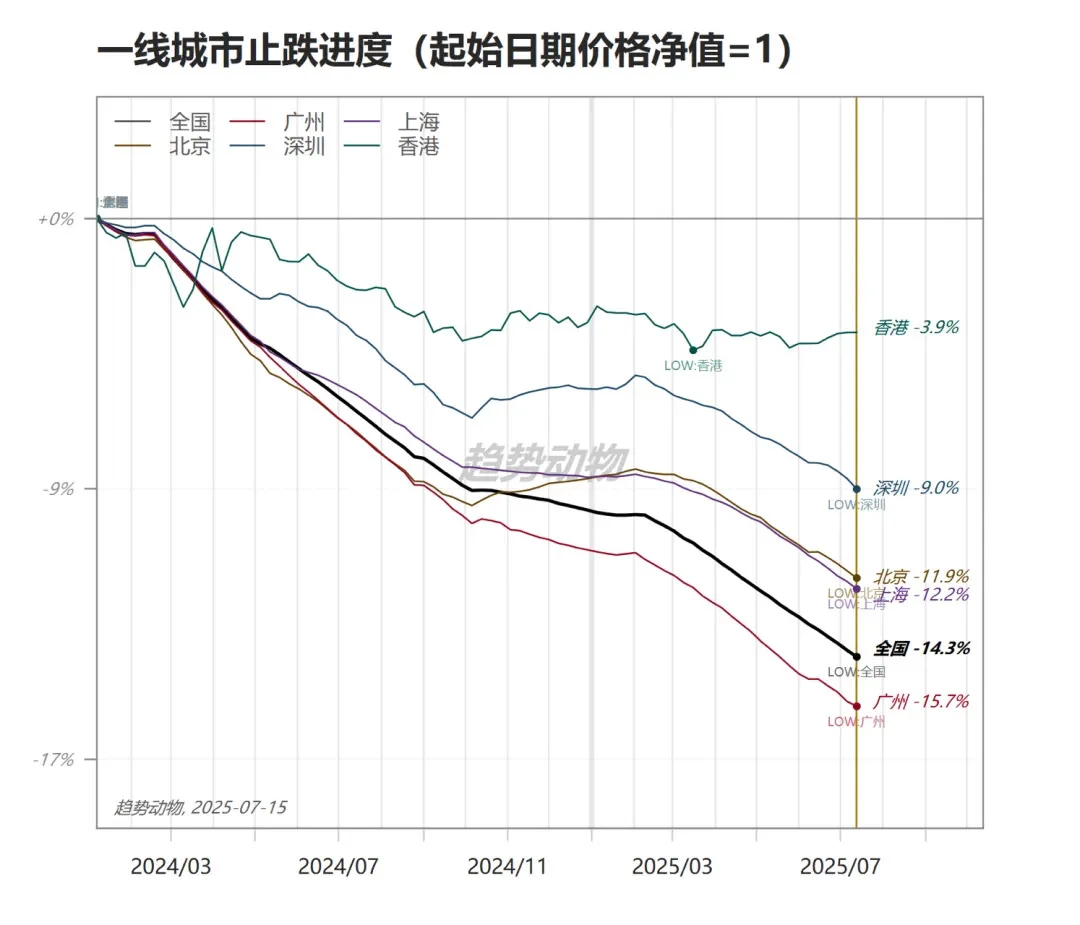 预感一线城市房价快要涨了