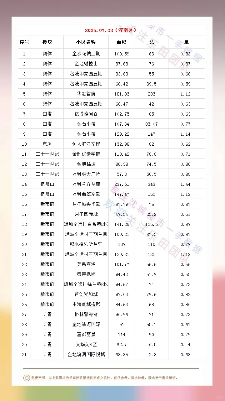2025.07.23沈城楼市成交数据汇总
