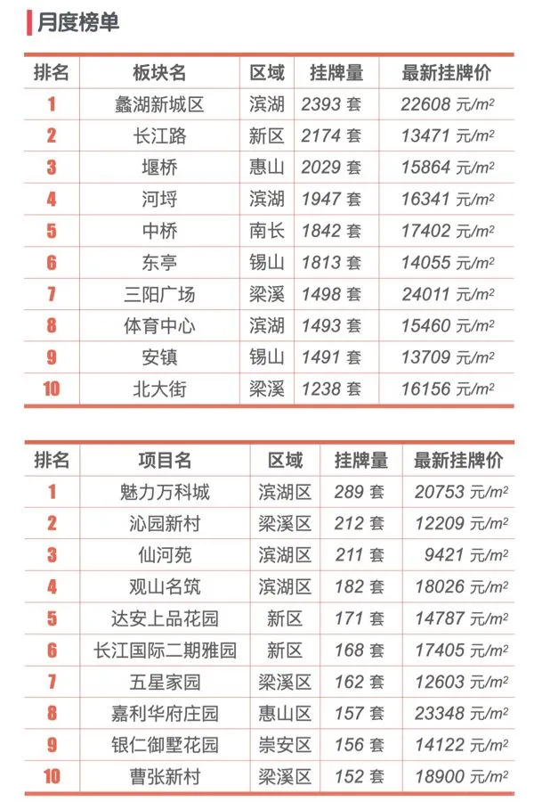 最新｜无锡2025年6月二手房行情解读