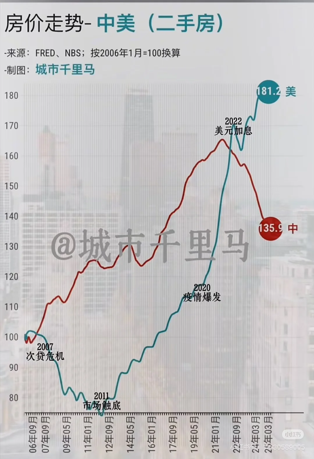 预感一线城市房价快要涨了