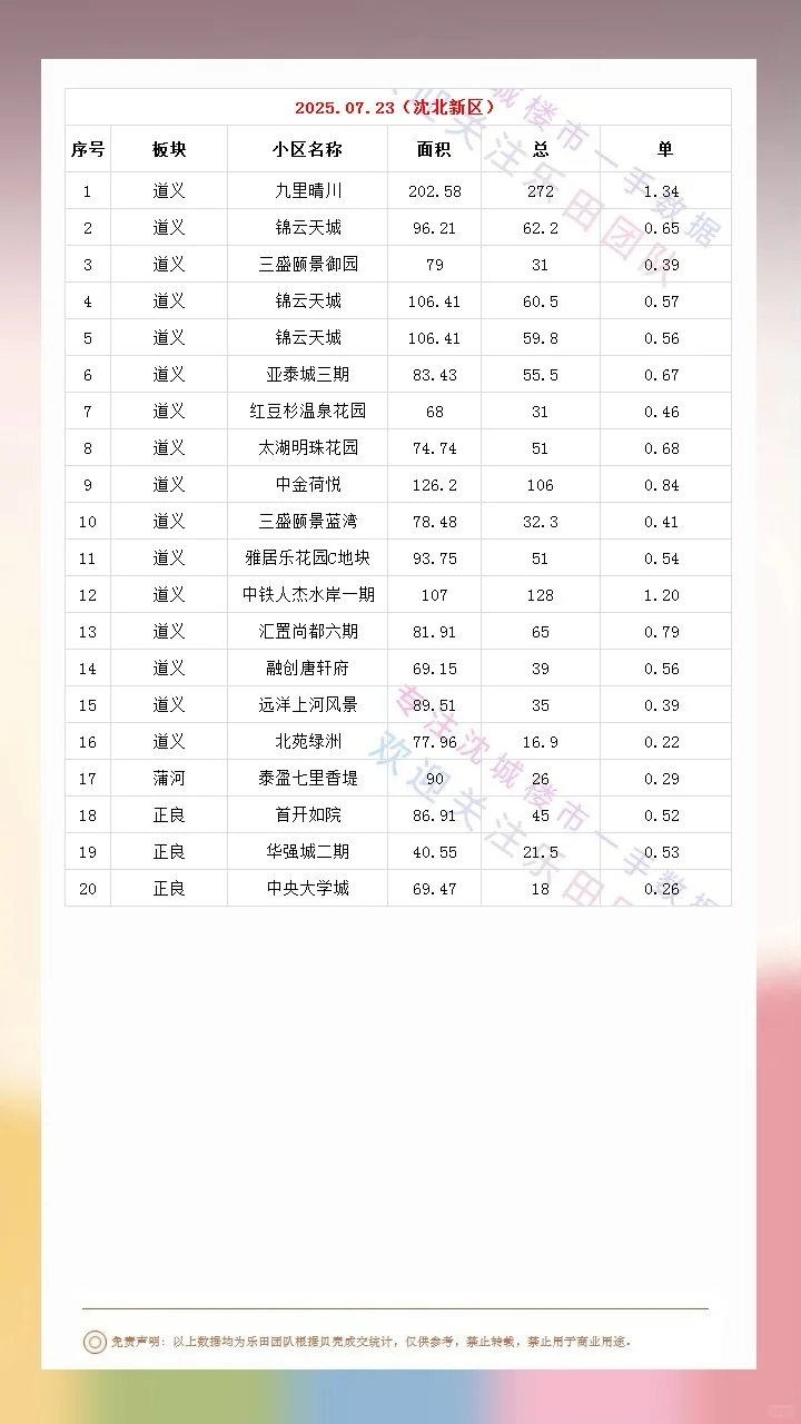 2025.07.23沈城楼市成交数据汇总
