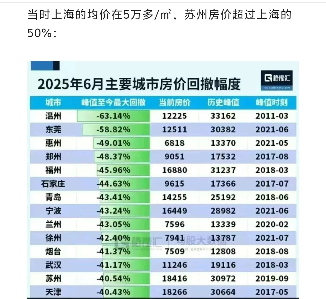 退一步海阔天空，苏州房价只剩上海的1/4！