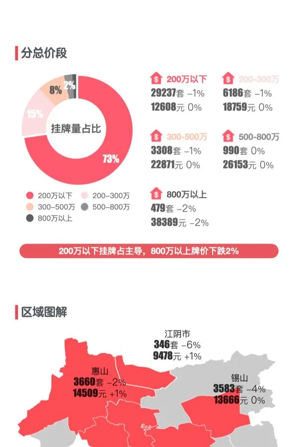 最新｜无锡2025年6月二手房行情解读