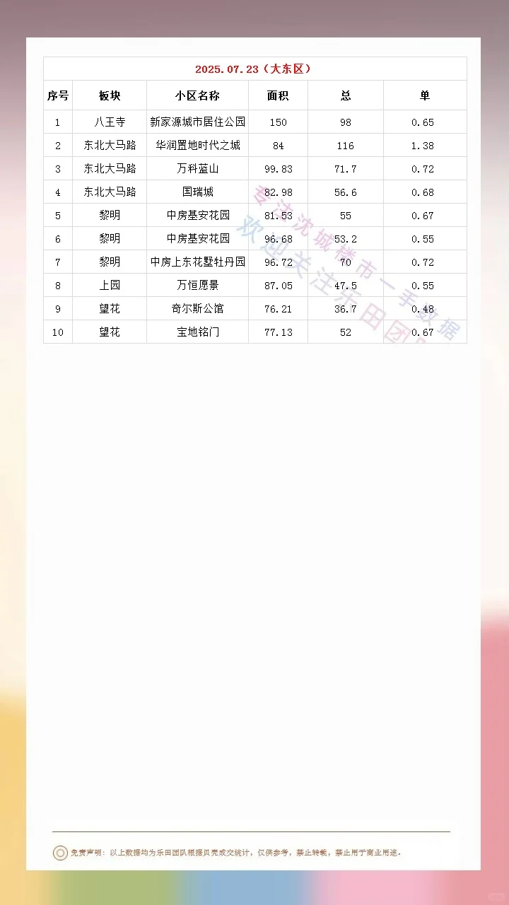 2025.07.23沈城楼市成交数据汇总