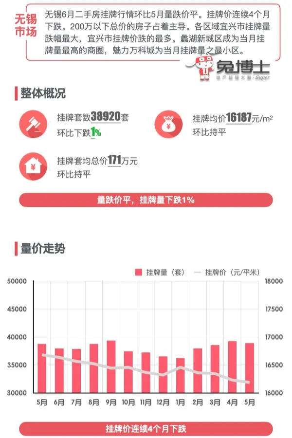 最新｜无锡2025年6月二手房行情解读