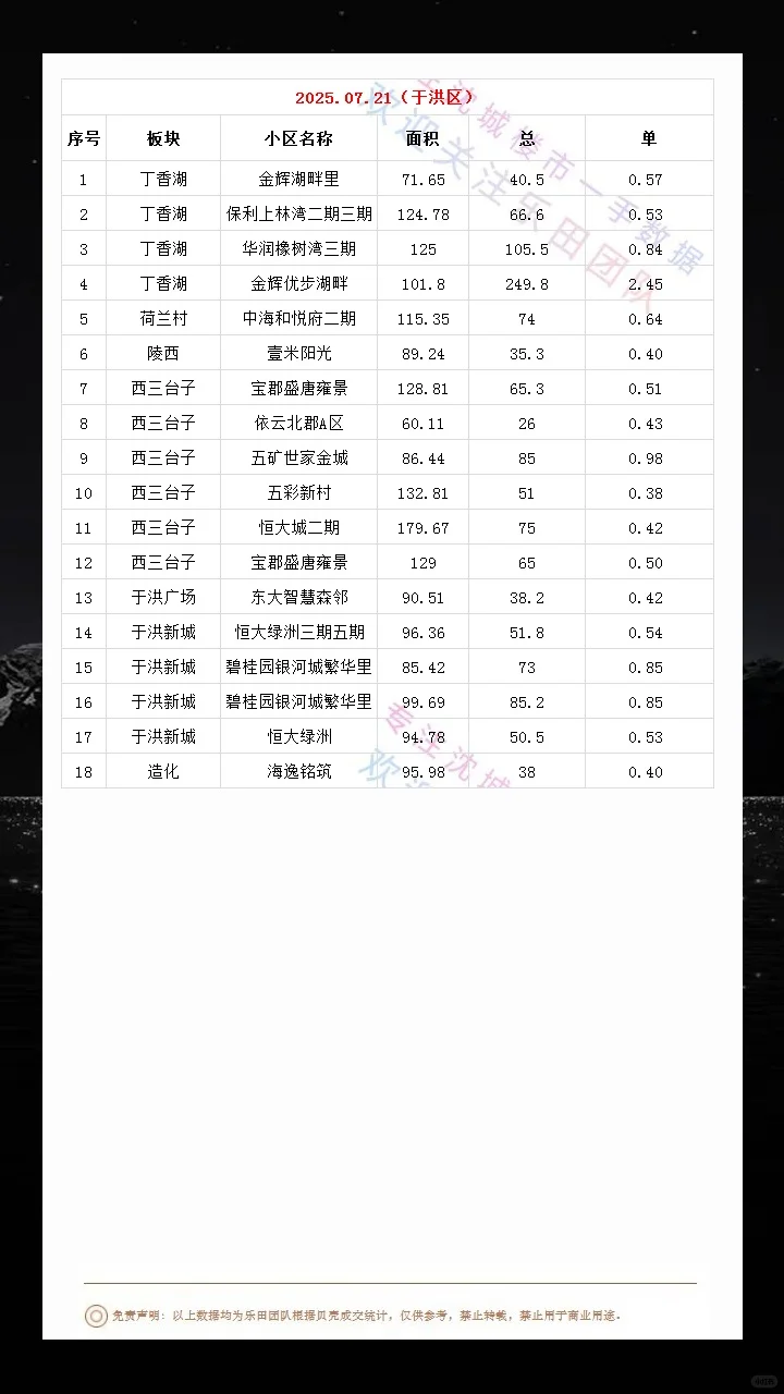2025.07.21沈城楼市数据汇总