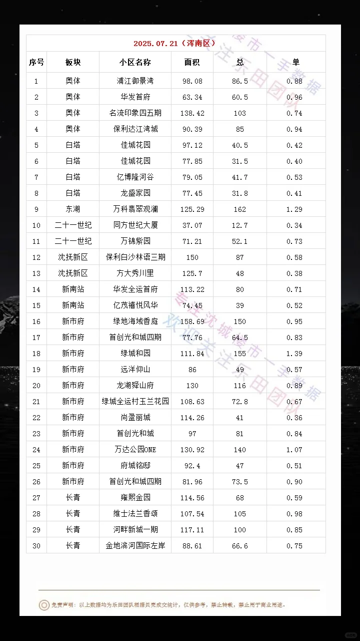 2025.07.21沈城楼市数据汇总