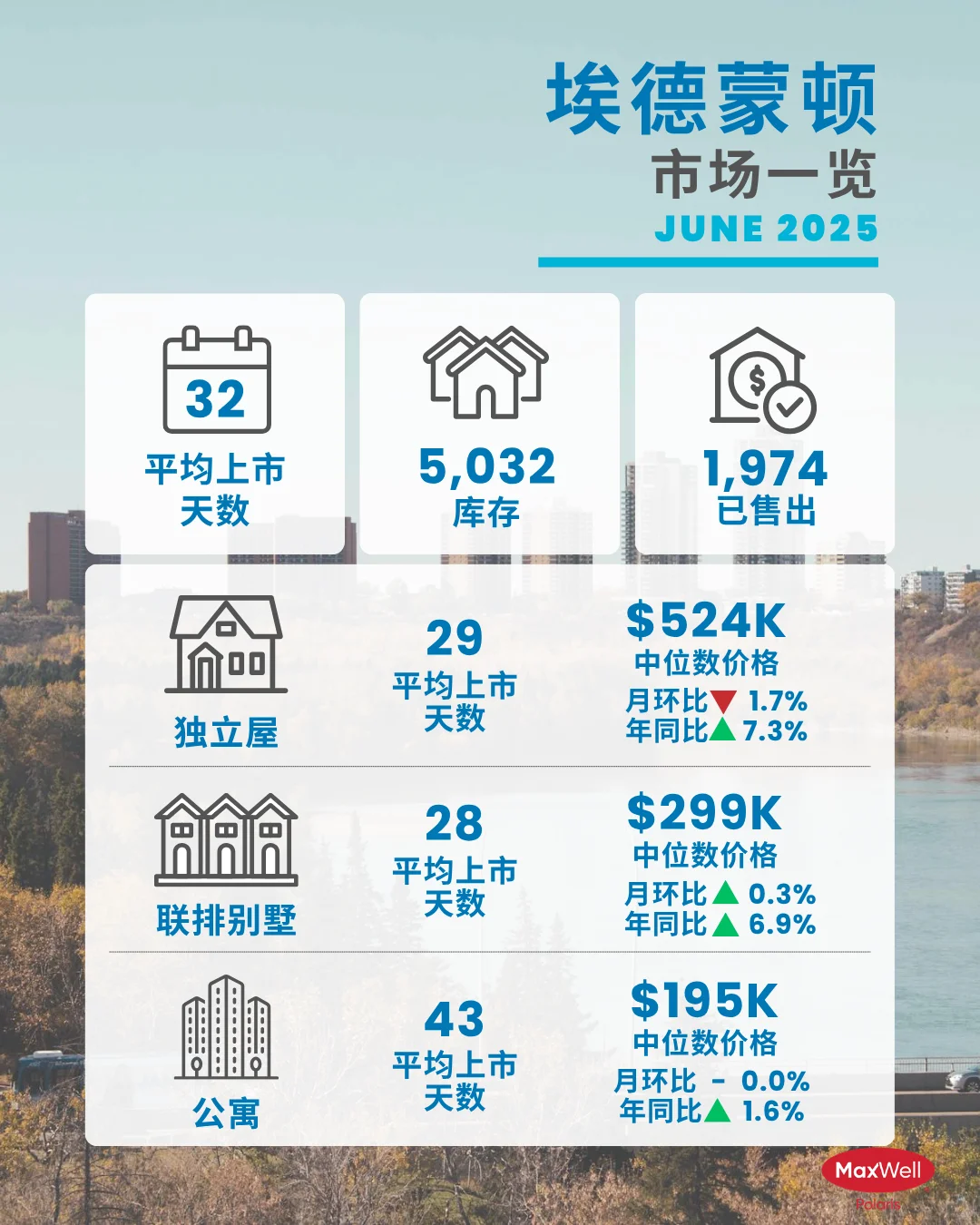 6月房市,埃德蒙顿市场正在慢慢“转弯”?