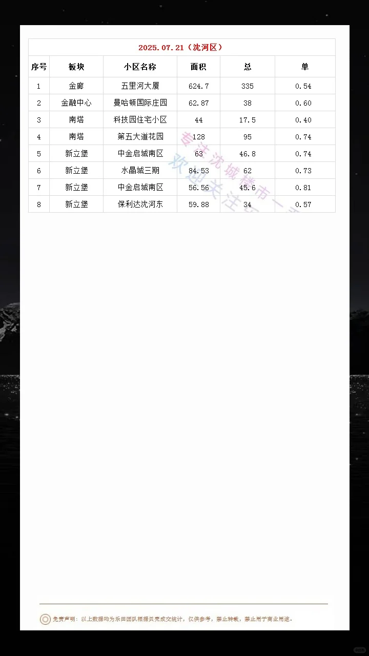 2025.07.21沈城楼市数据汇总