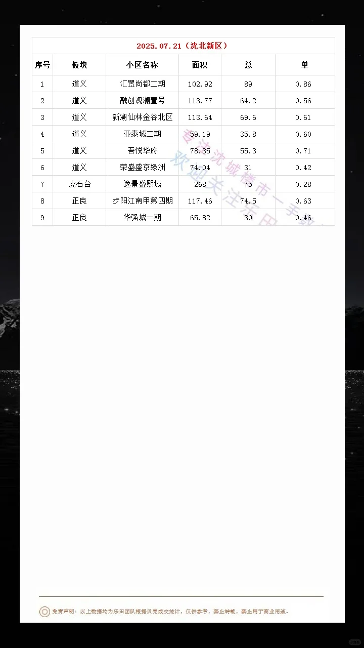 2025.07.21沈城楼市数据汇总