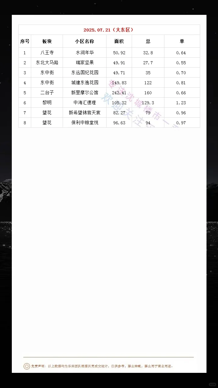 2025.07.21沈城楼市数据汇总