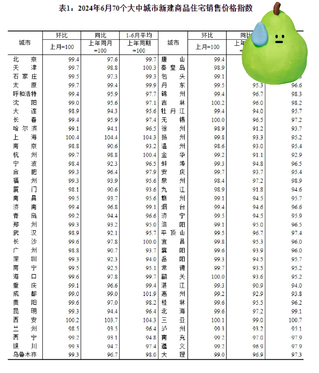 6月全国房价统计公布 一线惨，二三线更惨