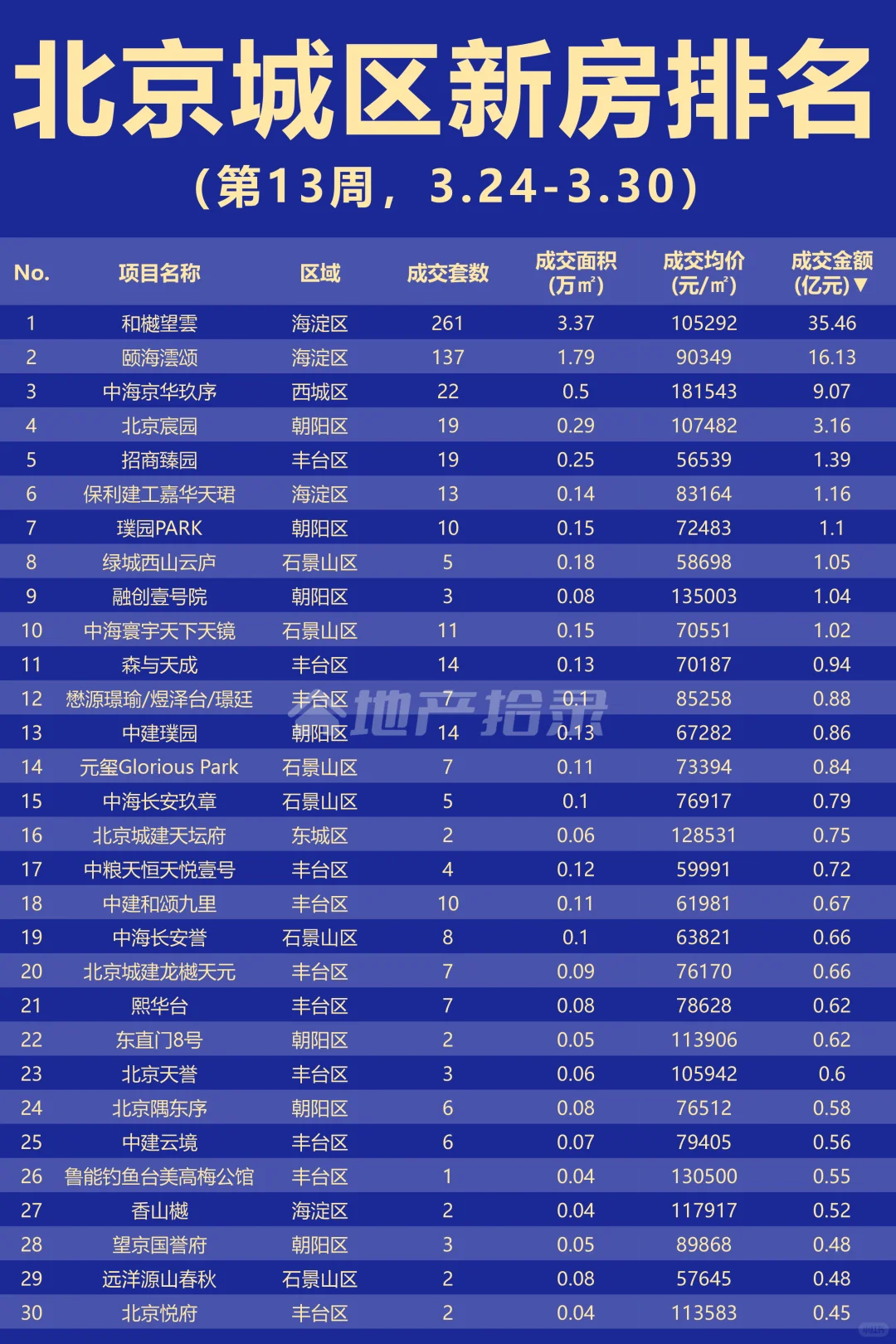 北京楼市新房排名-第13周