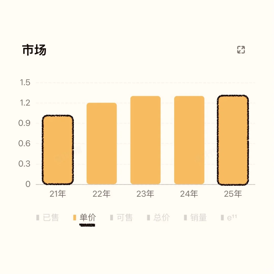 大干一朝！成都楼市东部新区7月销量爆涨91%！