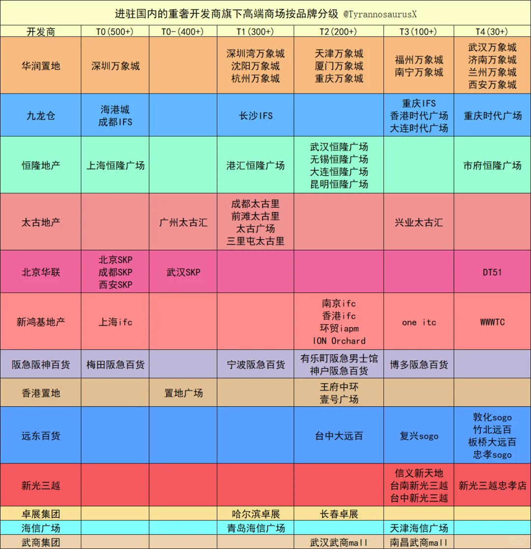 用重奢给顶级开发商旗下商场分级
