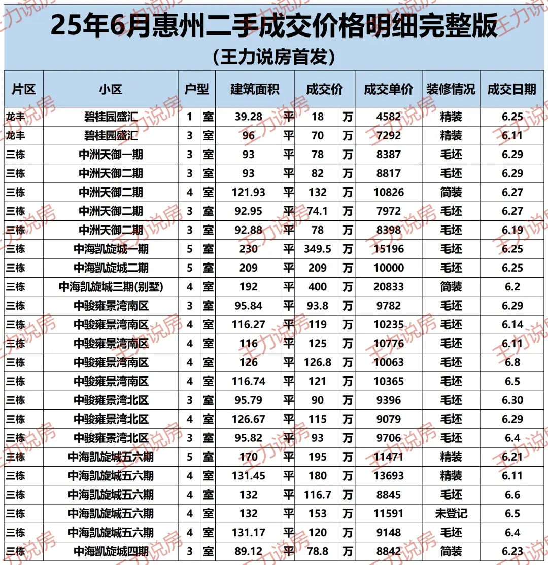 惠州6月份二手房成交明细（完整版）