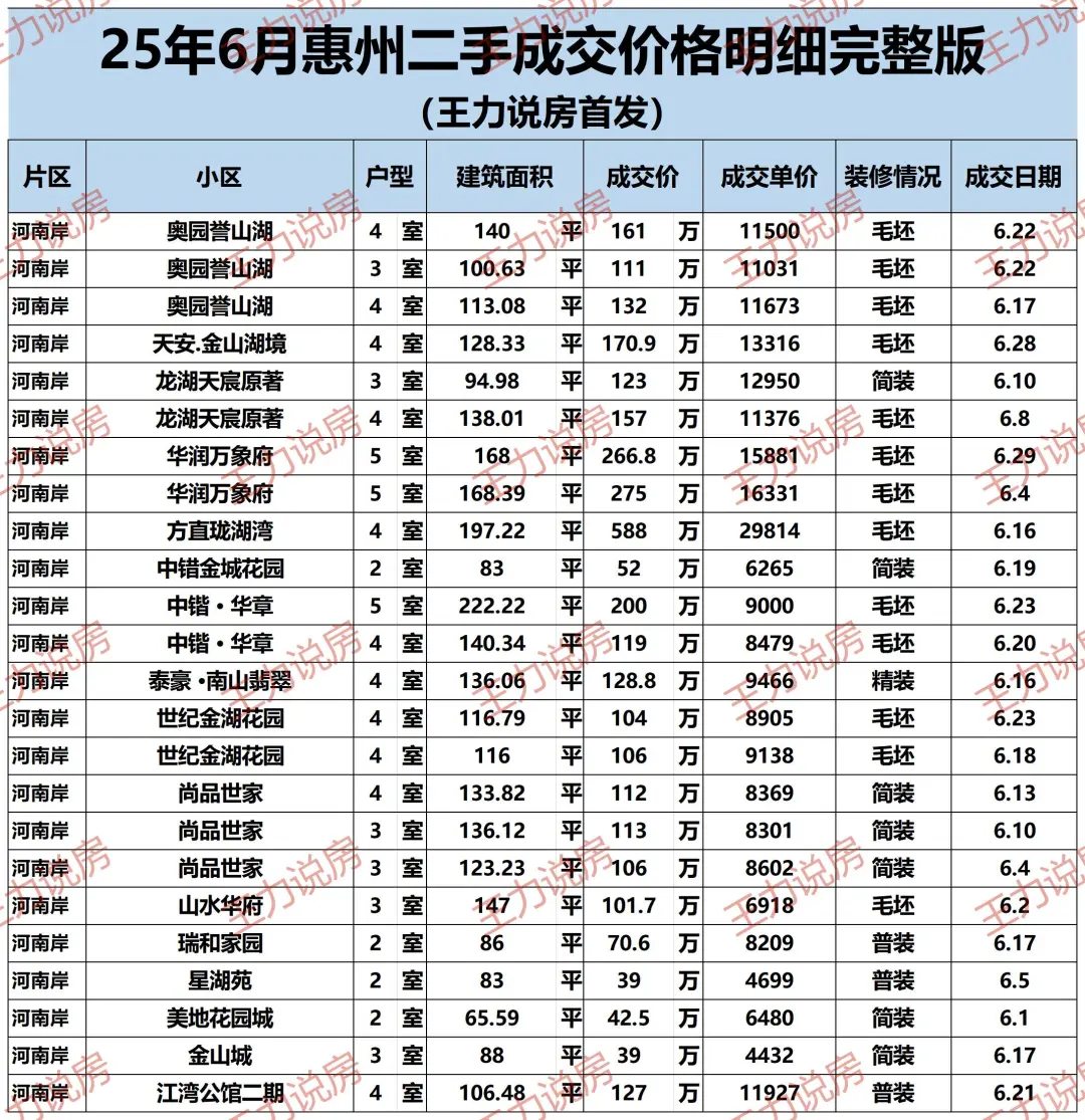 惠州6月份二手房成交明细（完整版）