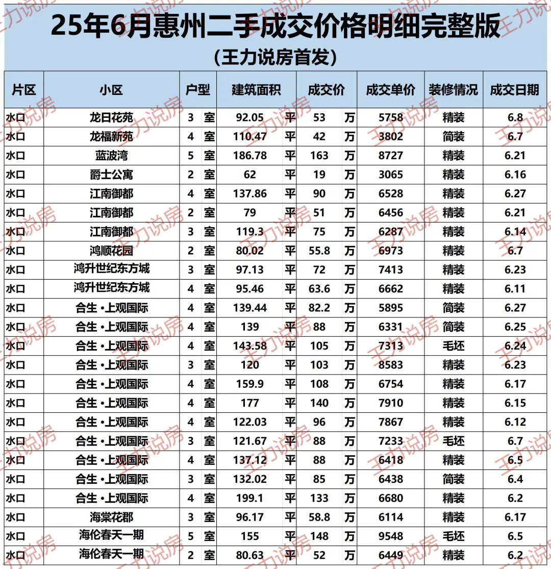惠州6月份二手房成交明细（完整版）