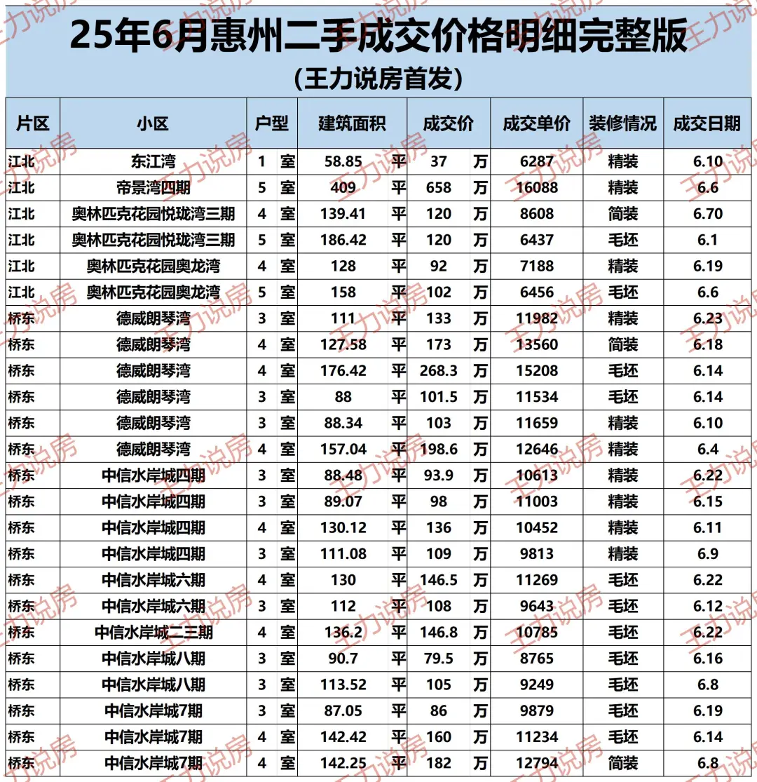 惠州6月份二手房成交明细（完整版）