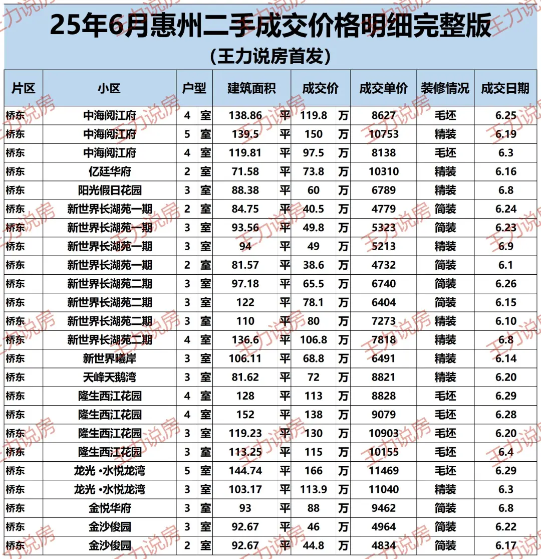 惠州6月份二手房成交明细（完整版）