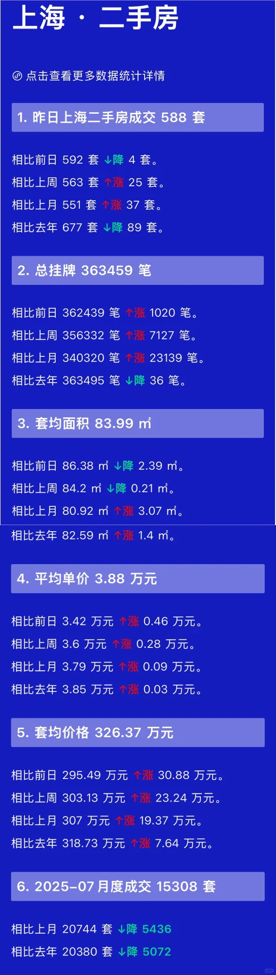 👀上海每日『7.26』二手房交易数据统计📉