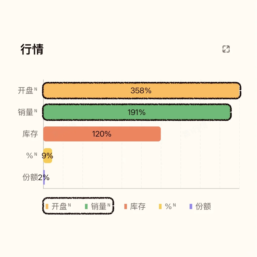 大干一朝！成都楼市东部新区7月销量爆涨91%！