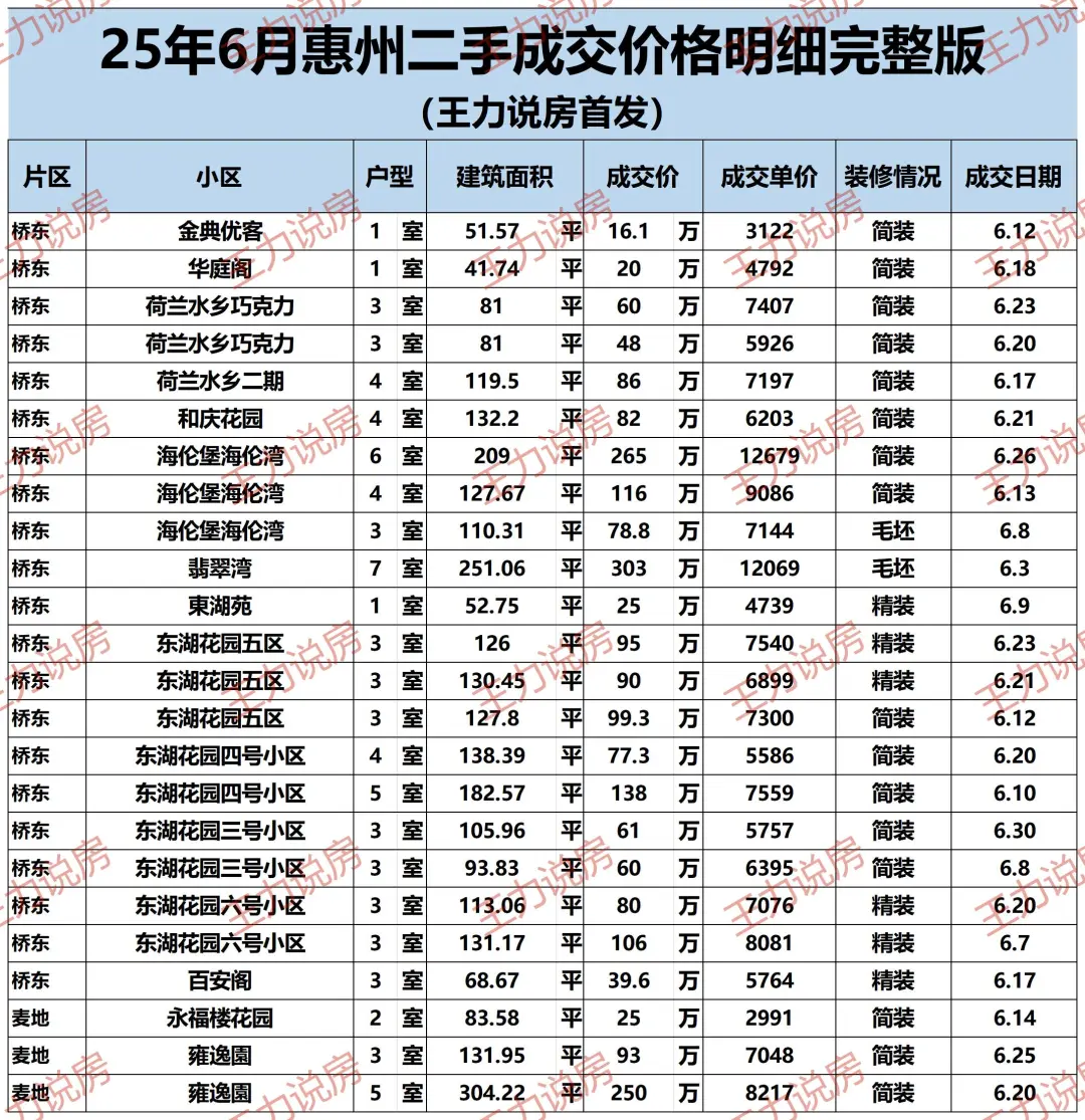 惠州6月份二手房成交明细（完整版）