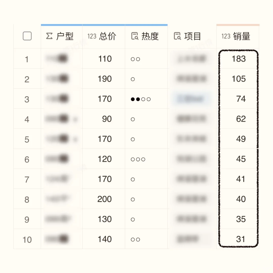 大干一朝！成都楼市东部新区7月销量爆涨91%！