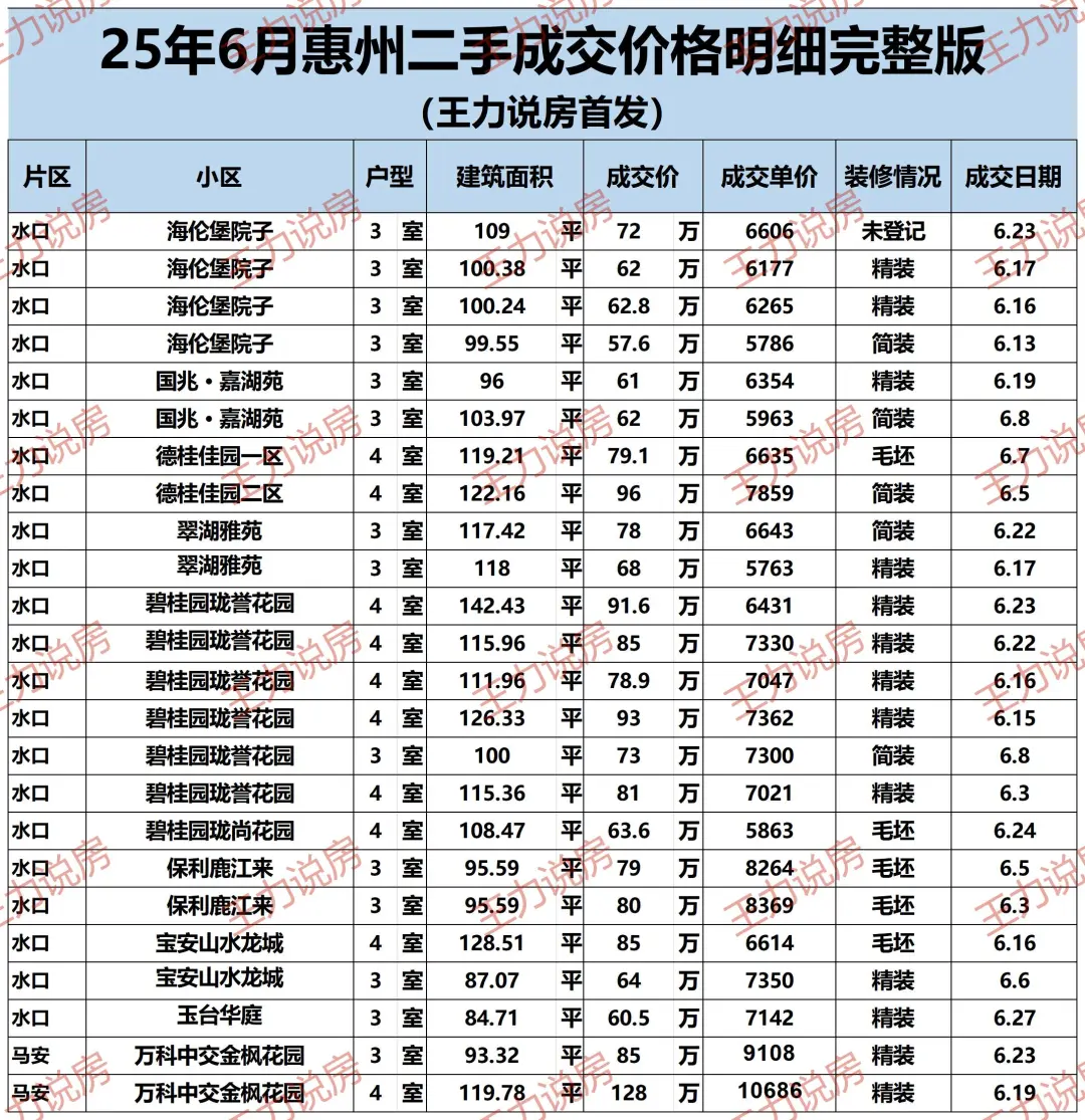 惠州6月份二手房成交明细（完整版）
