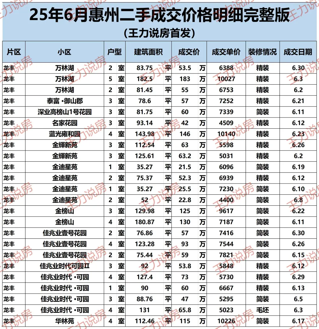 惠州6月份二手房成交明细（完整版）