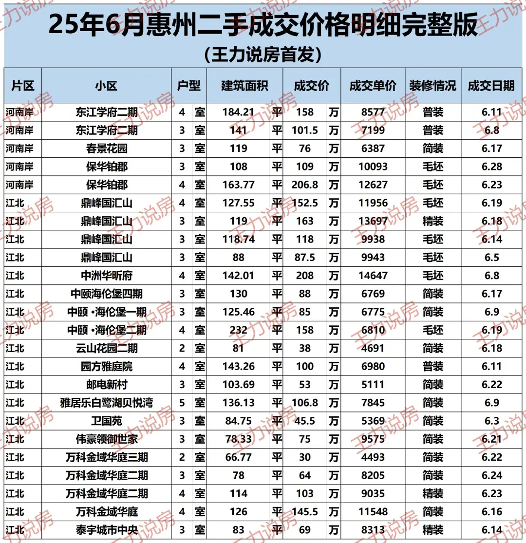 惠州6月份二手房成交明细（完整版）