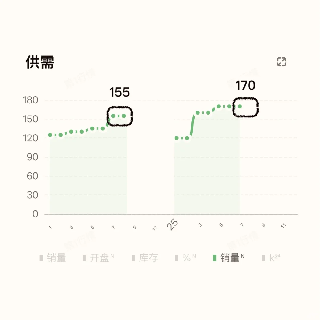 有点轻飘！成都楼市彭州地区7月销量微涨10%！