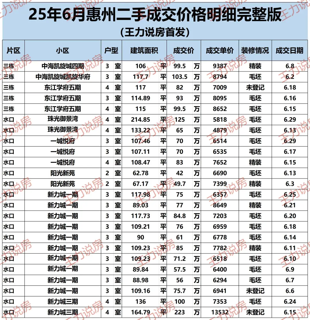 惠州6月份二手房成交明细（完整版）