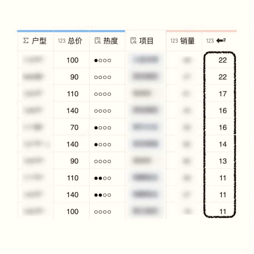 有点轻飘！成都楼市彭州地区7月销量微涨10%！