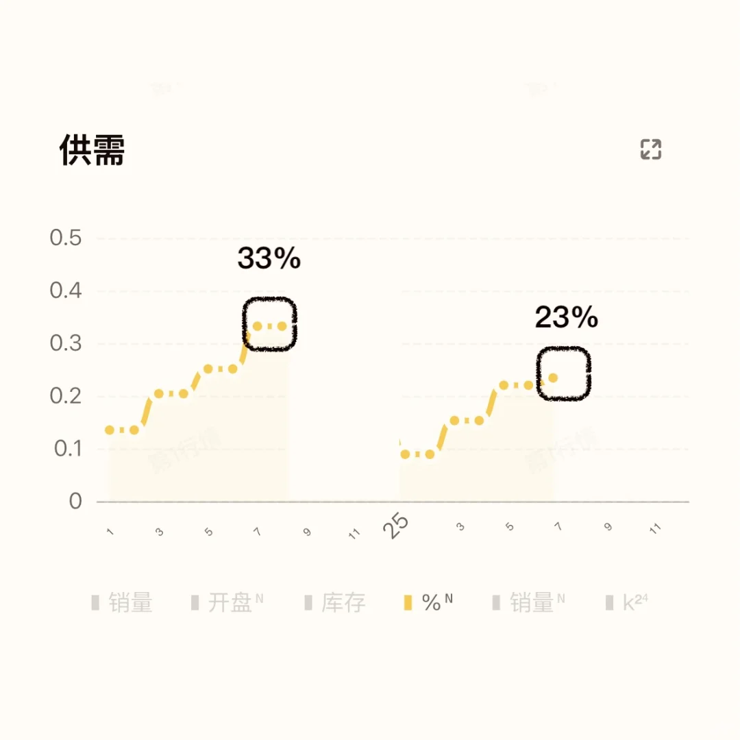 有点轻飘！成都楼市彭州地区7月销量微涨10%！
