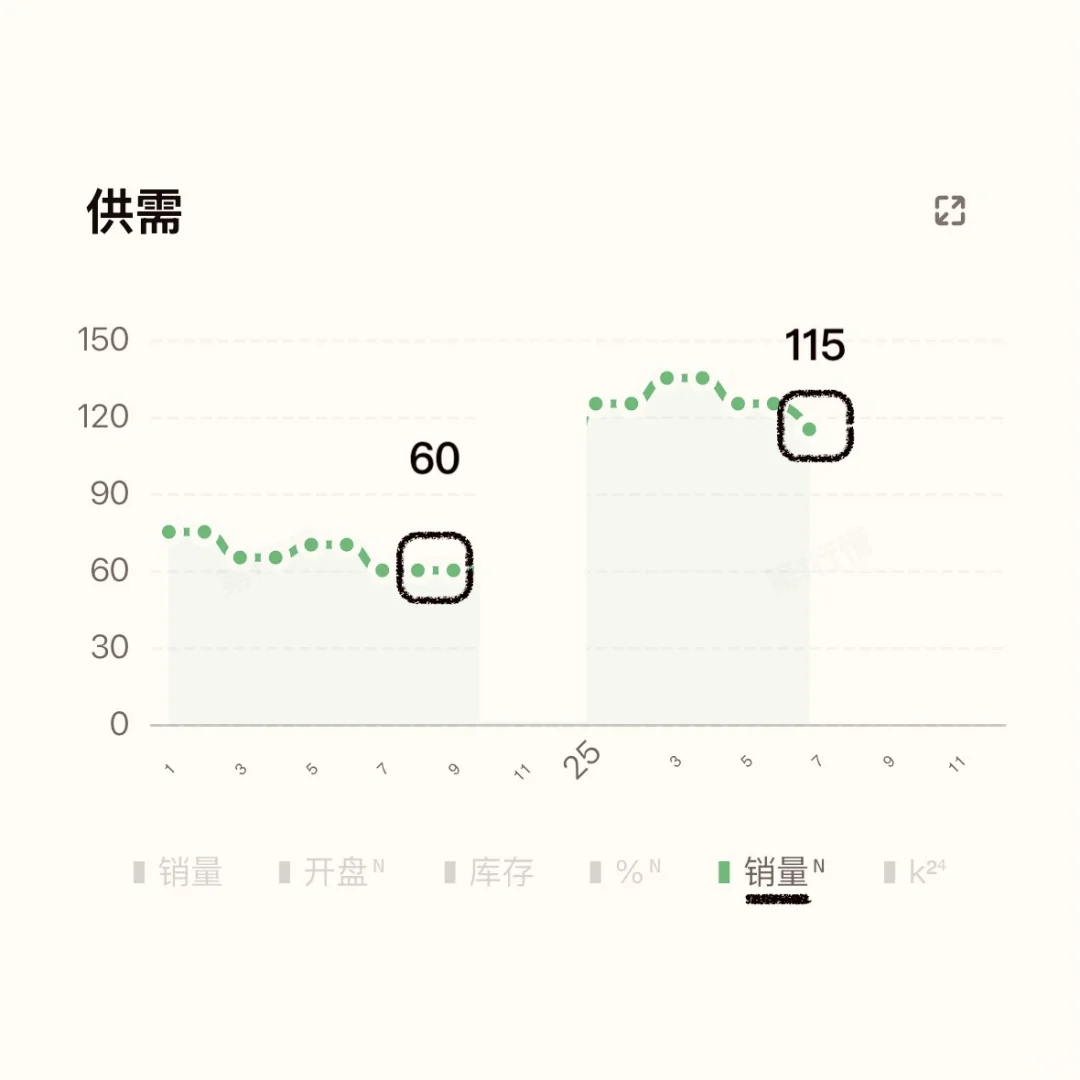 大干一朝！成都楼市东部新区7月销量爆涨91%！