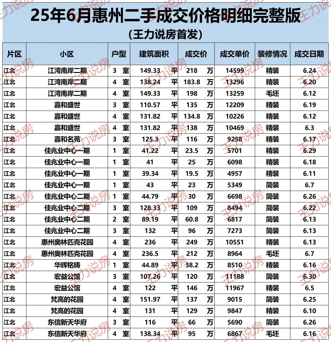 惠州6月份二手房成交明细（完整版）