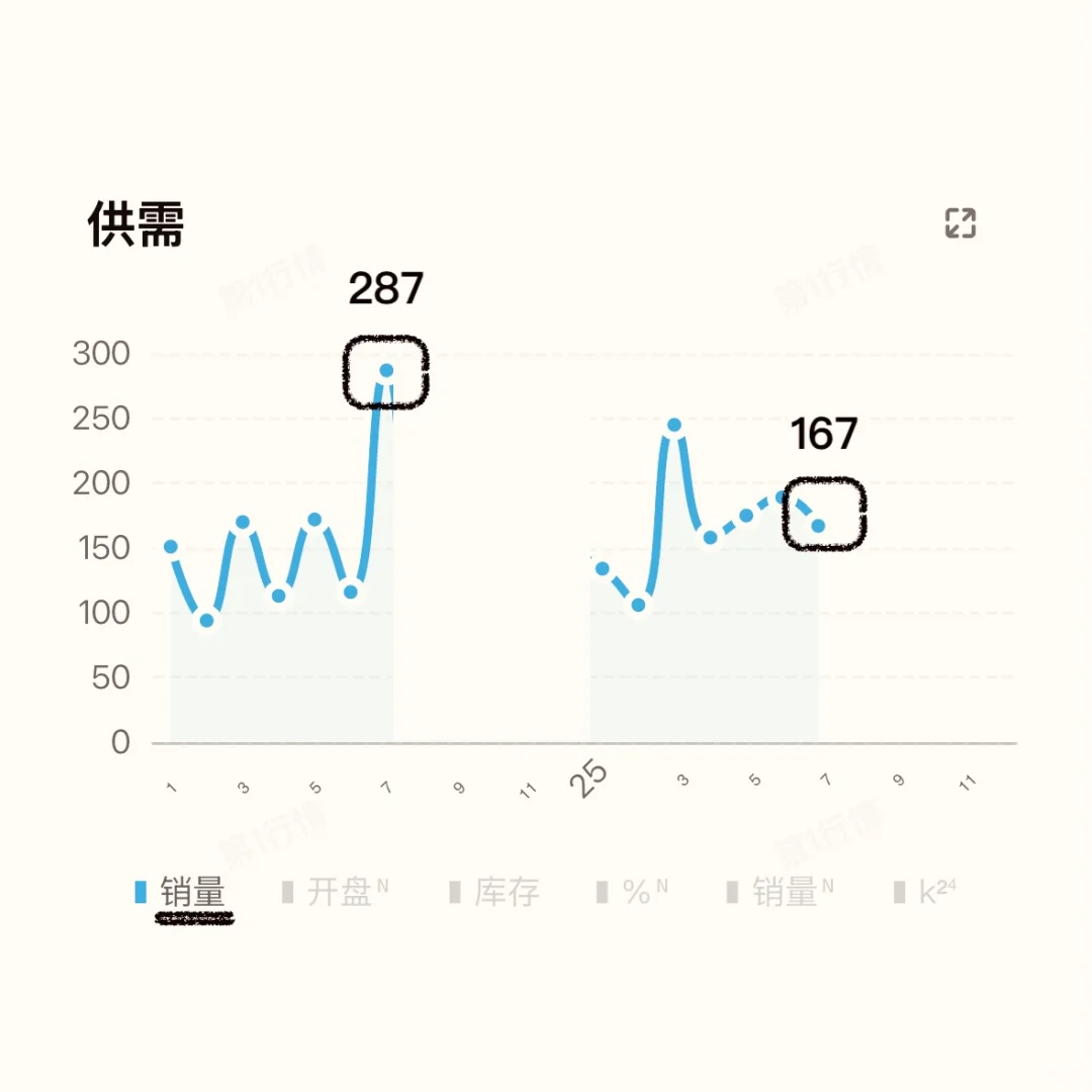 有点轻飘！成都楼市彭州地区7月销量微涨10%！