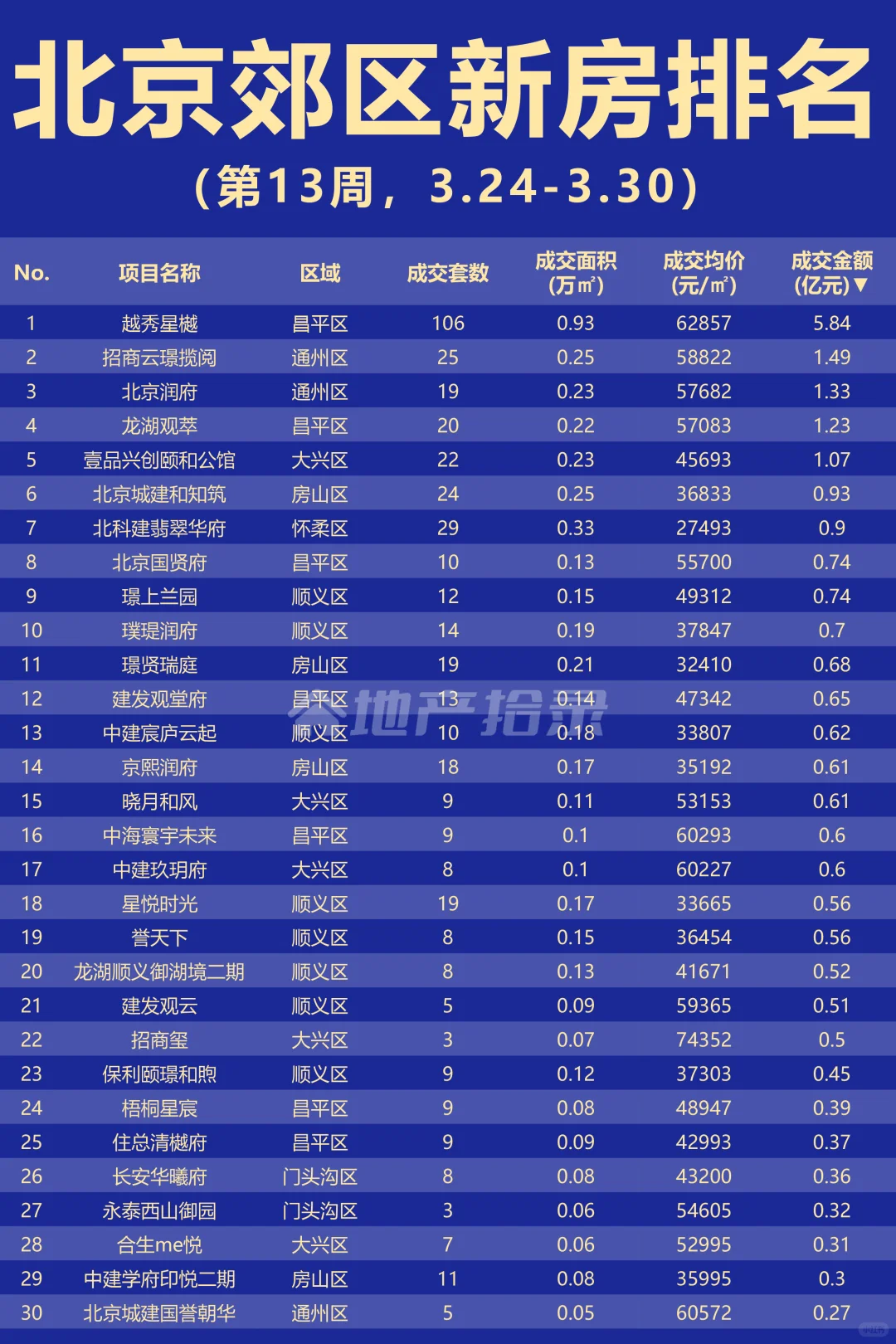 北京楼市新房排名-第13周