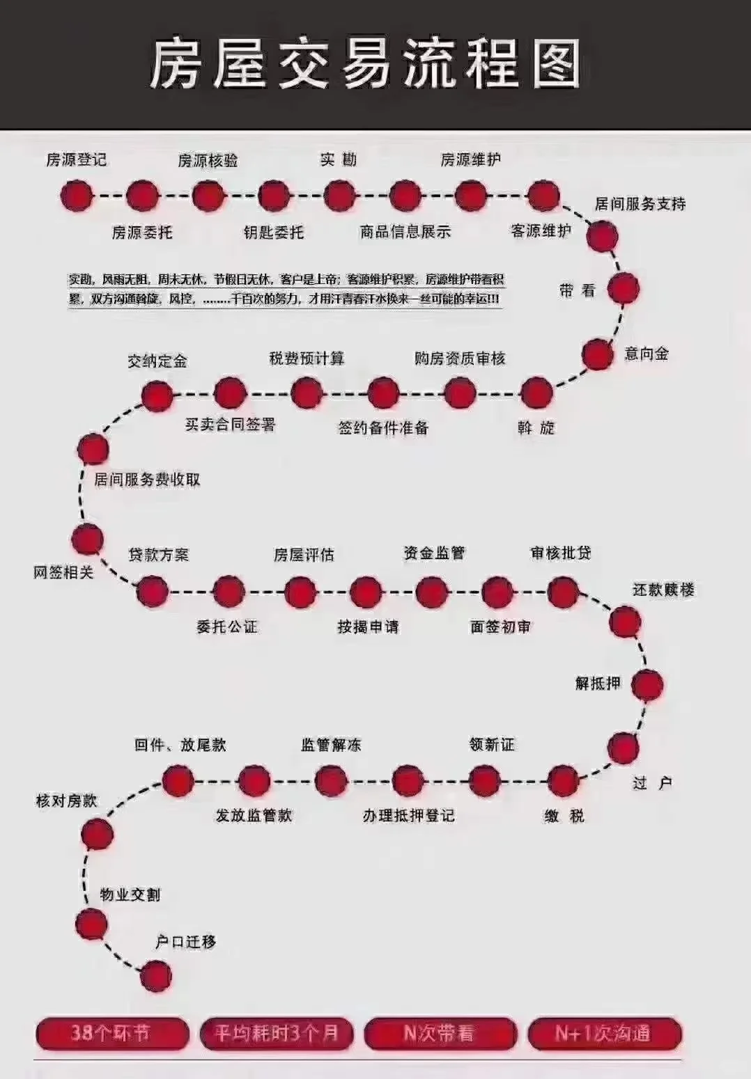 一张图了解房产交易全流程
