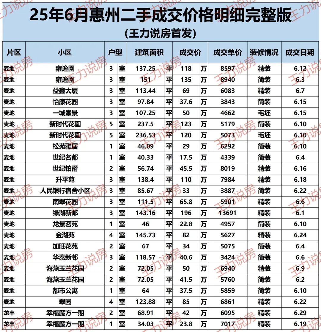 惠州6月份二手房成交明细（完整版）