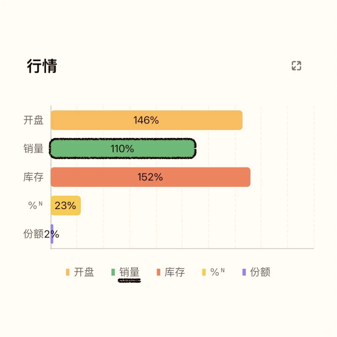 有点轻飘！成都楼市彭州地区7月销量微涨10%！