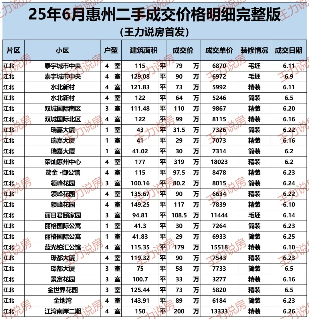 惠州6月份二手房成交明细（完整版）