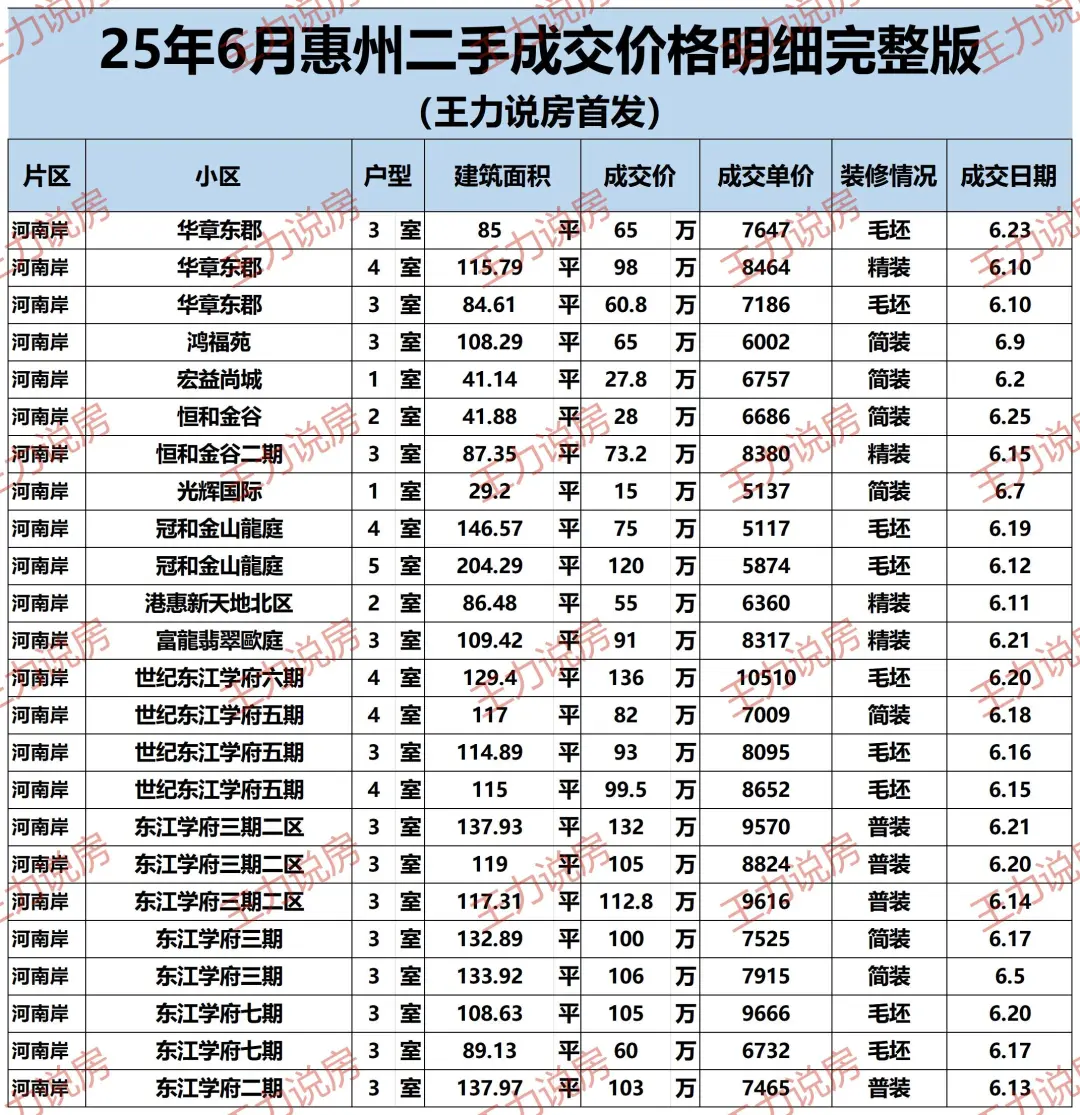 惠州6月份二手房成交明细（完整版）