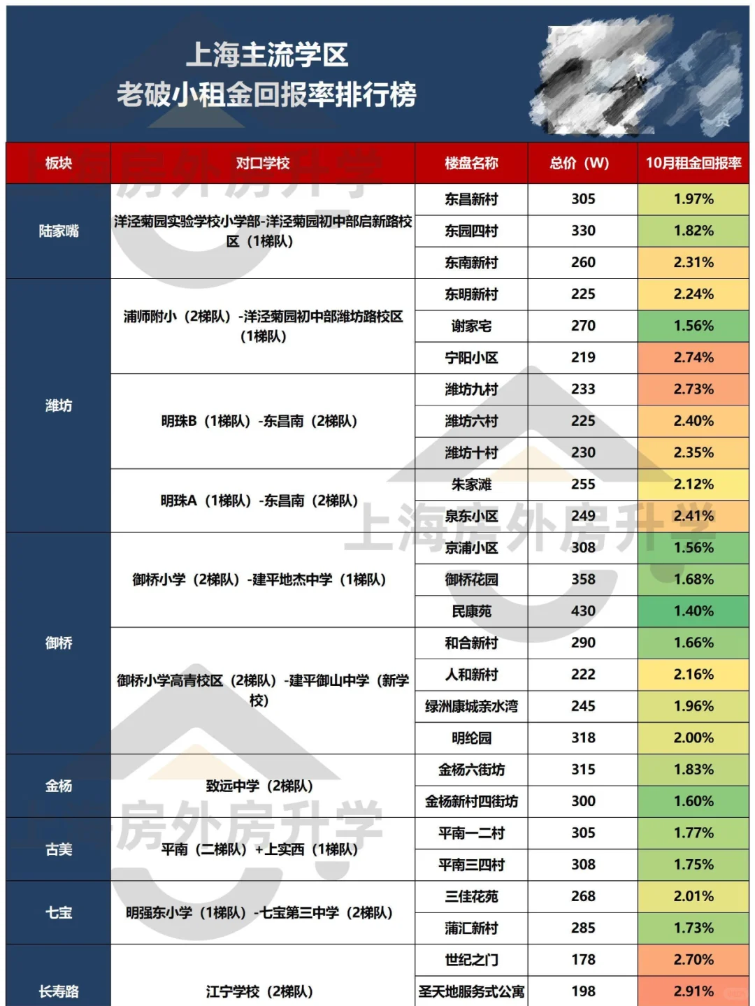 上海200w预算，什么盘兼顾学区和收益❓