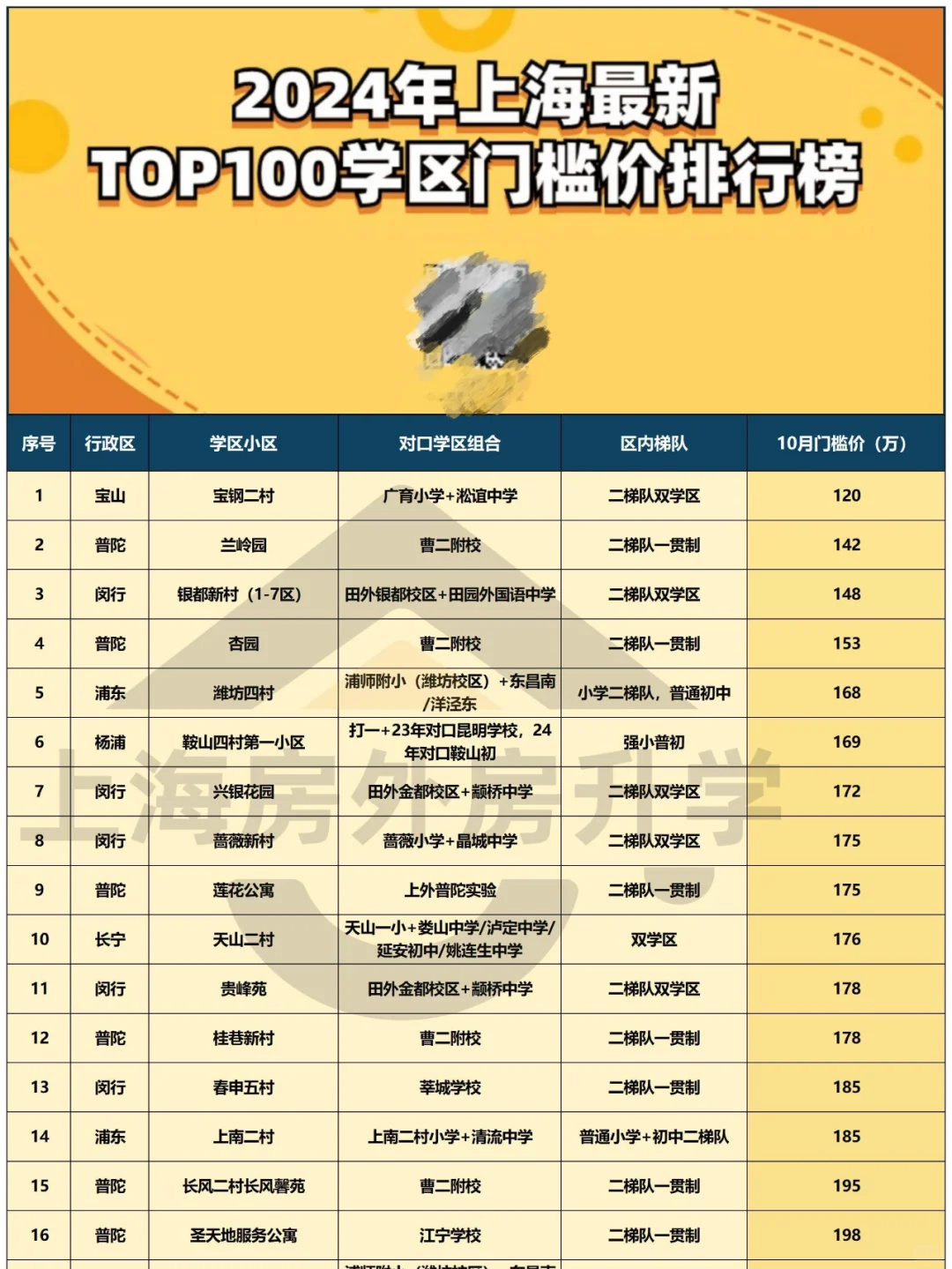 上海200w预算，什么盘兼顾学区和收益❓