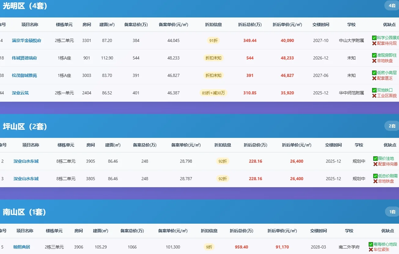 深圳7月24日网签47套！龙岗刚需294万上车