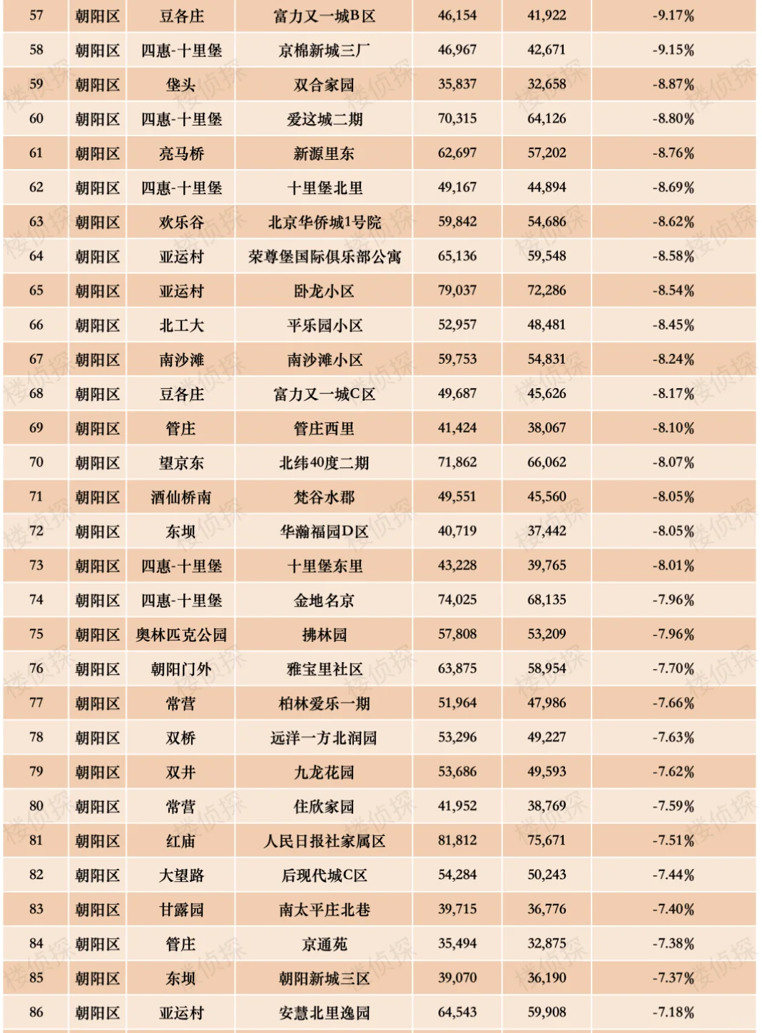2025北京朝阳楼市跌幅排行榜
