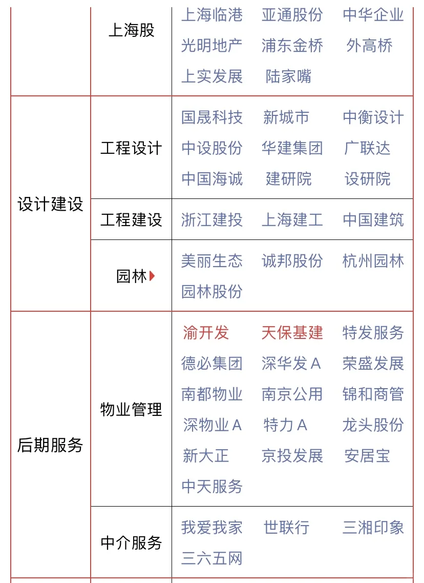 房地产地产概念股