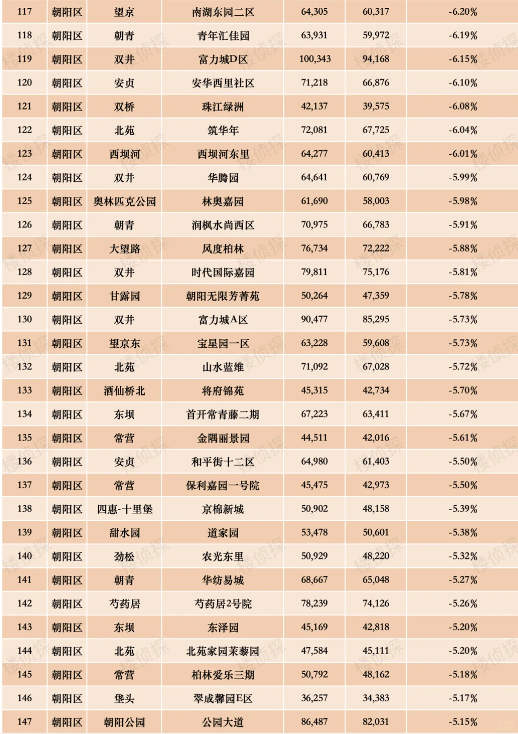 2025北京朝阳楼市跌幅排行榜